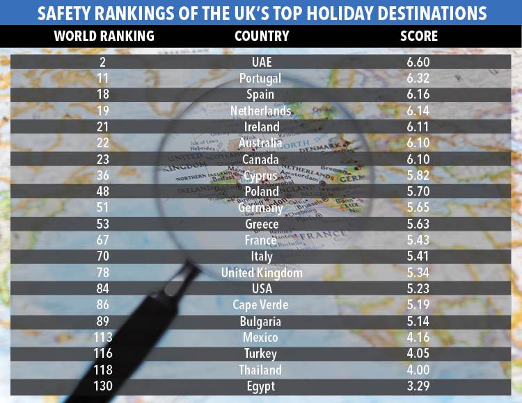  The United Arab Emirates, home to Dubai, is overwhelmingly the safest among popular holiday destinations