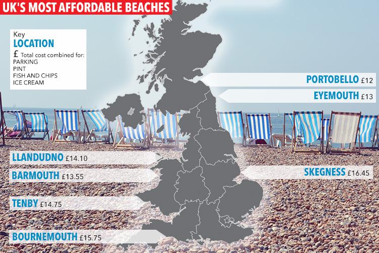  Sun Online has looked at the cheapest and priciest beaches in Britain based on the cost of parking, a pint of beer, a portion of fish and chips and a single scoop ice cream