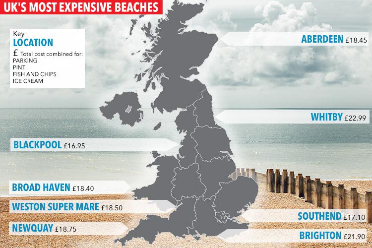  The most expensive beach in the UK was Whitby in Yorkshire, followed by Brighton in East Sussex