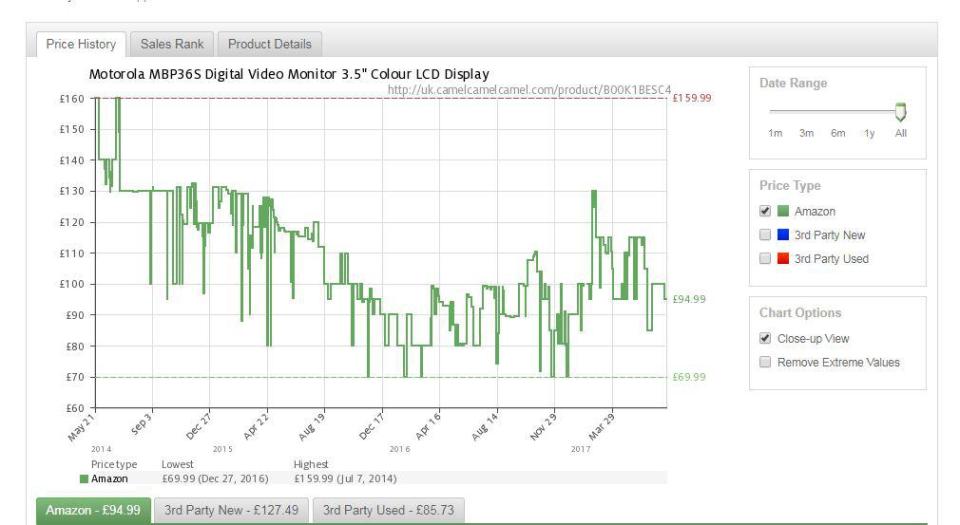  While CamelCamelCamel.com reveals it was sold for £69.99 in December last year