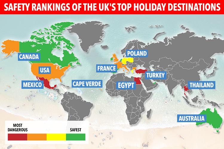  Sun Online has taken 20 of the most popular travel destinations for Brits and ranked them on safety, based on results of the WEF's Travel and Tourism Competitiveness Report