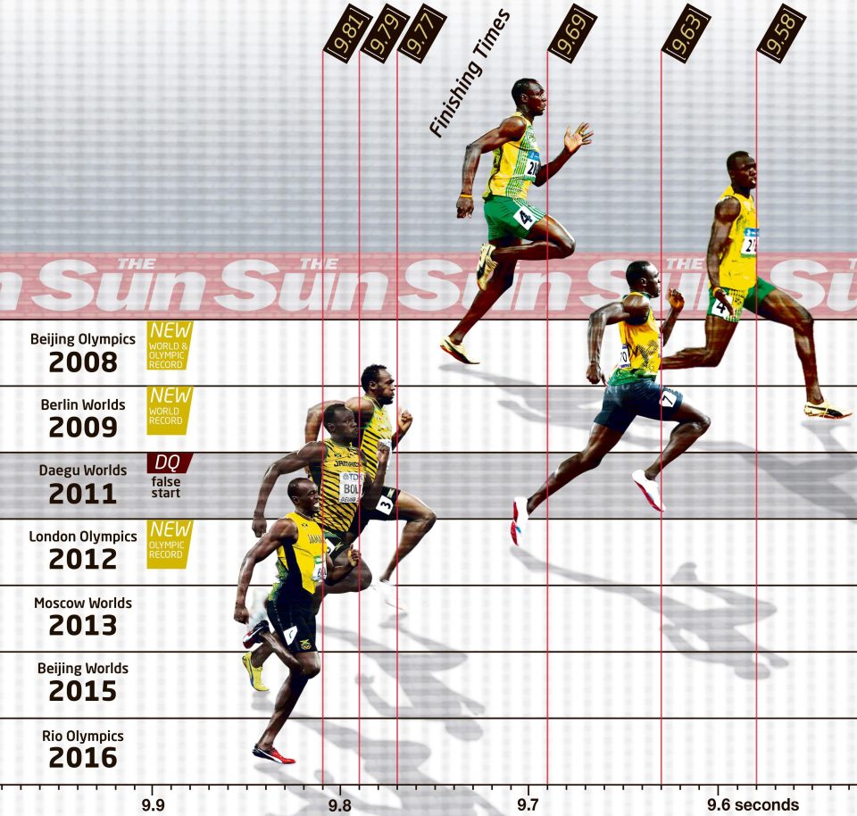 King of the track Usain Bolt has ruled the 100 metres for almost a decade