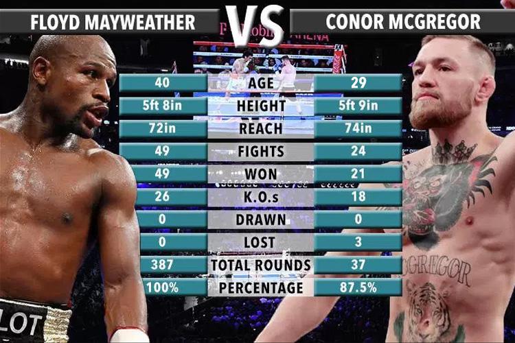 Mayweather McGregor Tale of the Tape