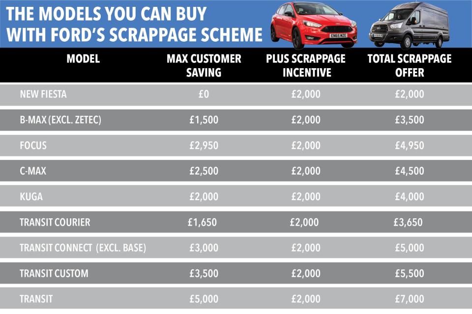  Ford's scrappage scheme offers £2,000 plus model specific bonus