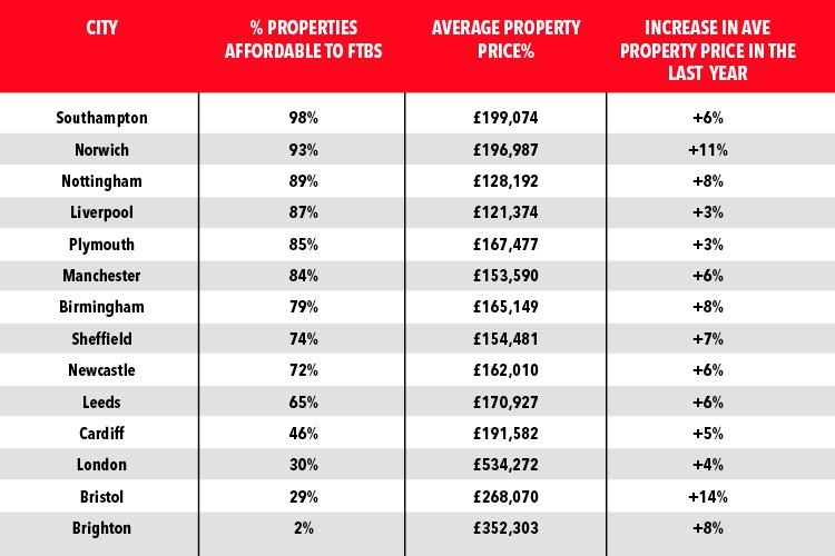  The table then reveals the most affordable locations for first time buyers