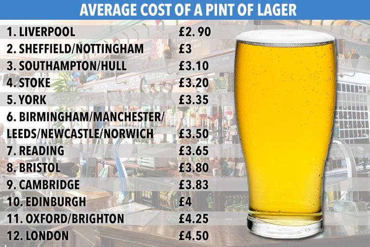  Ranked: the average cost for a pint of lager across Britain