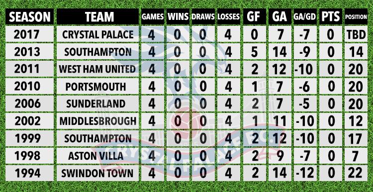  Crystal Palace are off to the joint-worst start in Premier League history