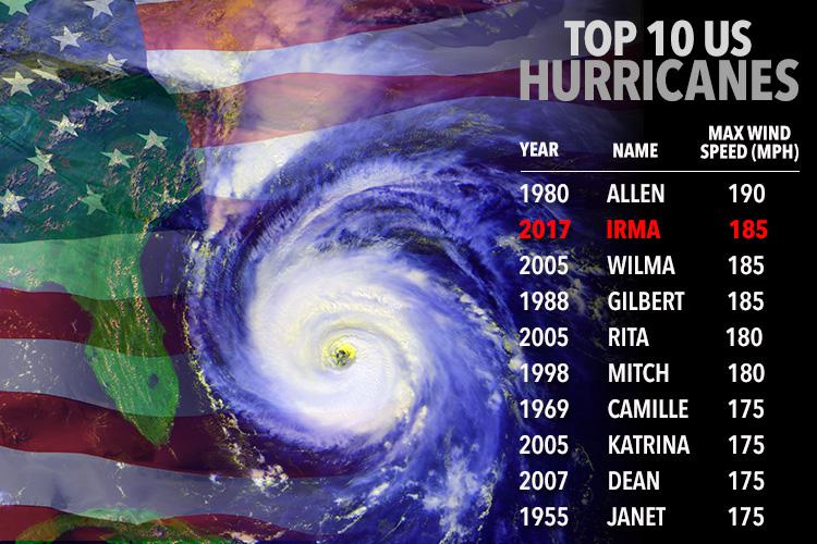  Hurricane Irma is the second most powerful storm ever