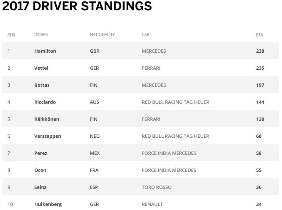 Lewis Hamilton narrowly tops the F1 driver's standings ahead of Sebastian Vettel while Daniel Ricciardo sits off the pace in fourth