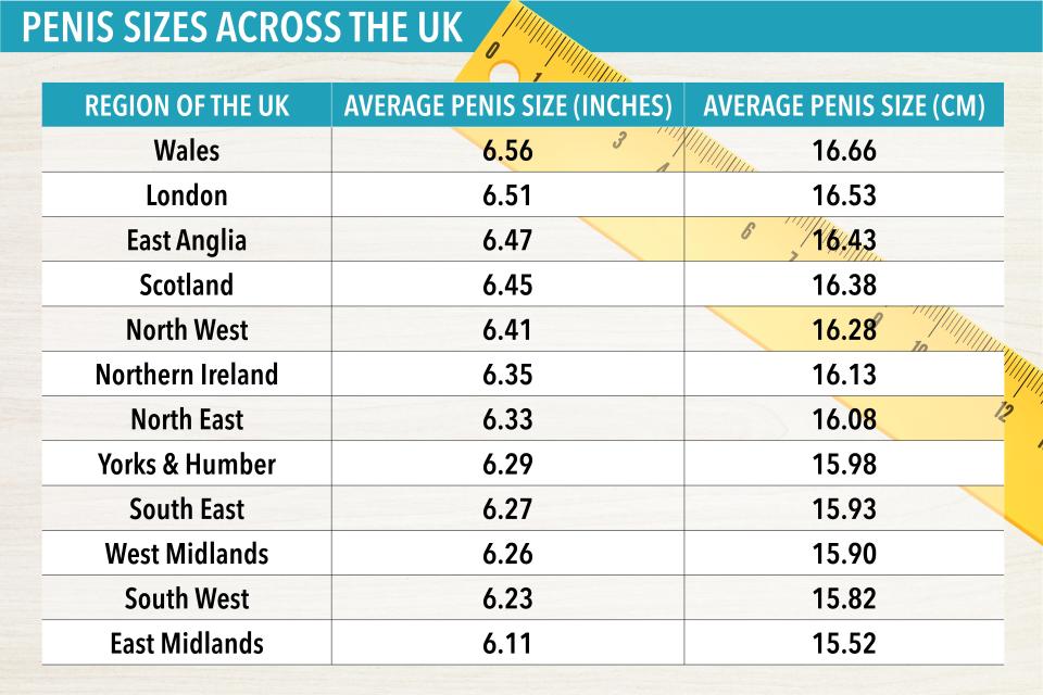  This is the average penis size in the UK in inches and in centimetres