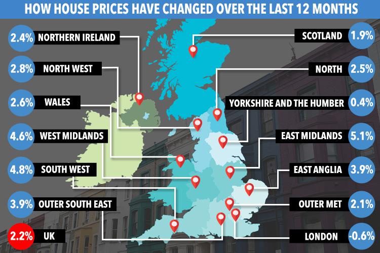 London was the only region to record an annual drop in house prices, according to Nationwide