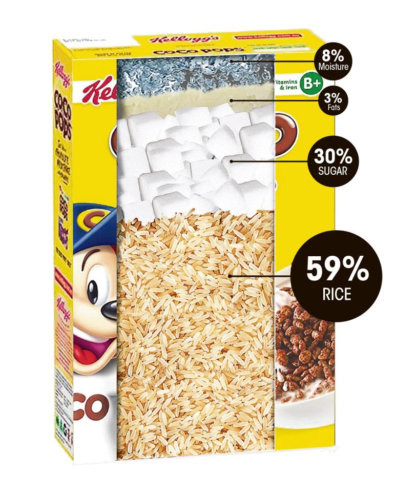  Your everyday children's cereal is packed with 30 per cent sugar