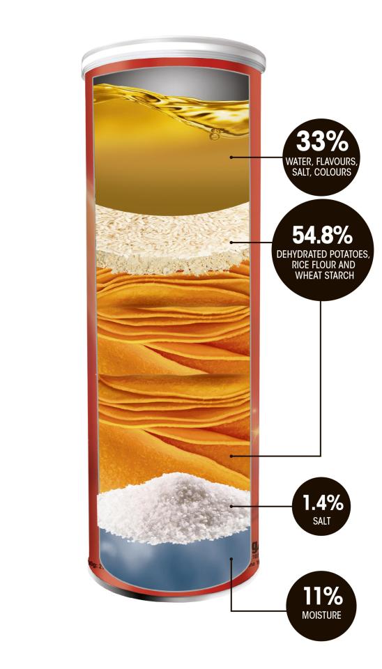  Over half of Pringles are carbohydrate-based with rice flour, potatoes and starch