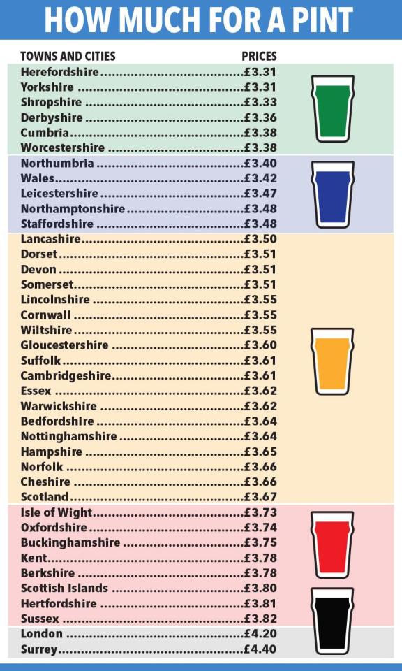  The Good Pub Guide's annual survey of national drinks prices shows the average price of a pint in Surrey has soared to a whopping £4.40