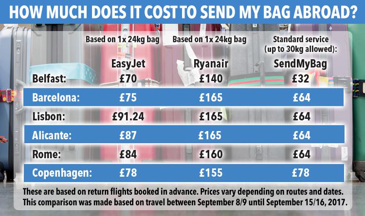  Sending your luggage abroad with SendMyBag is generally cheaper than putting it in hold with budget airlines