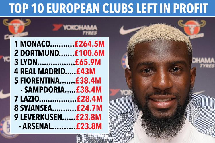 While Monaco, losing the likes of Tiemoue Bakayoko to Chelsea, ended in the most profit