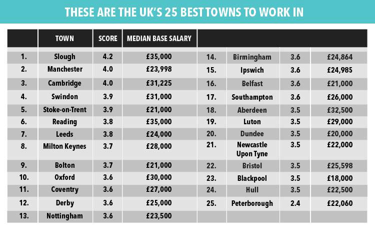  Slough beat Manchester into second, Cambridge third, Swindon fourth and Stoke-on-Trent fifth.