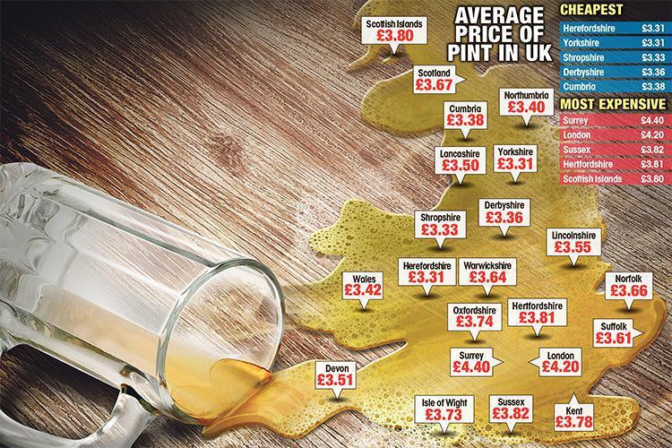  The average price of a pint in Surrey jumped to a whopping £4.40