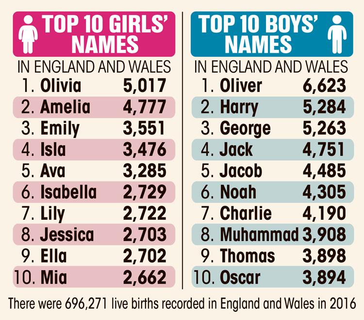  The most popular names for baby boys and girls across England and Wales in 2016