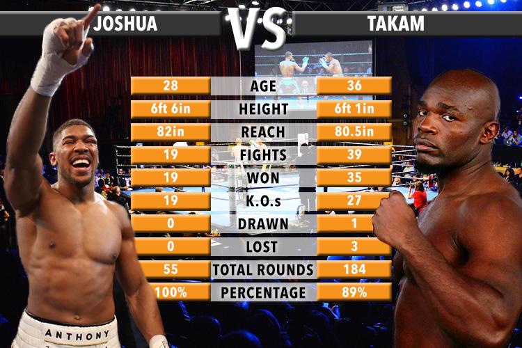 Joshua will fancy his chances of continuing his perfect record against Takam on Saturday