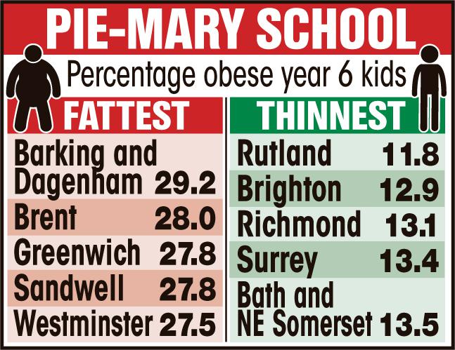  London took the top five spots for having the most obese children in Britain