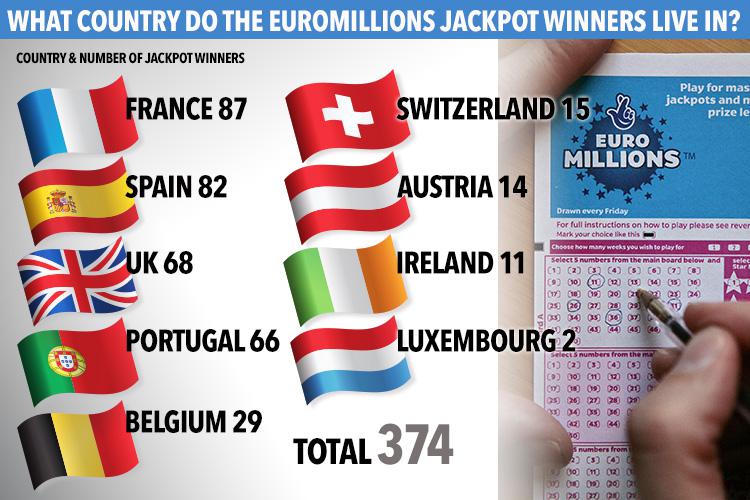  UK winners have scooped the third most EuroMillions jackpot wins