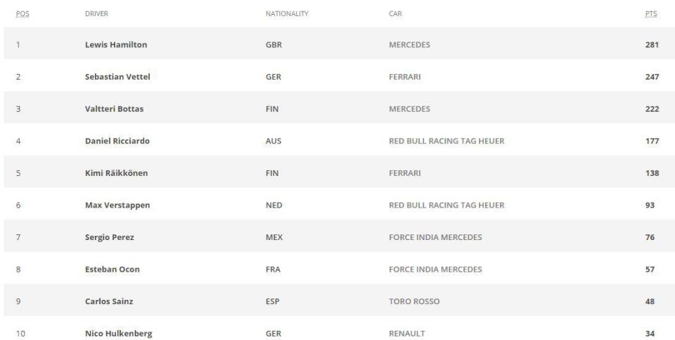  Driver standings after the Malaysian Grand Prix