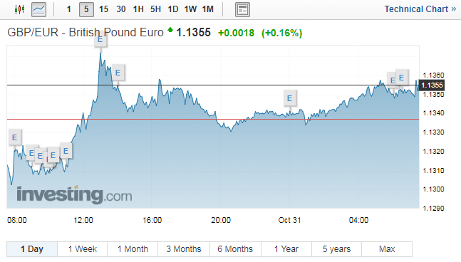  The pound has climbed to its highest rate against the euro in four weeks