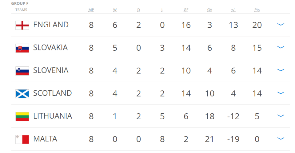  England lead Group F with 20 points, unbeaten so far