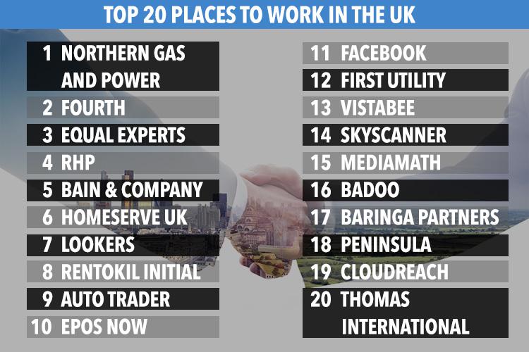  Facebook ranked 11th in the top 20 best employers list