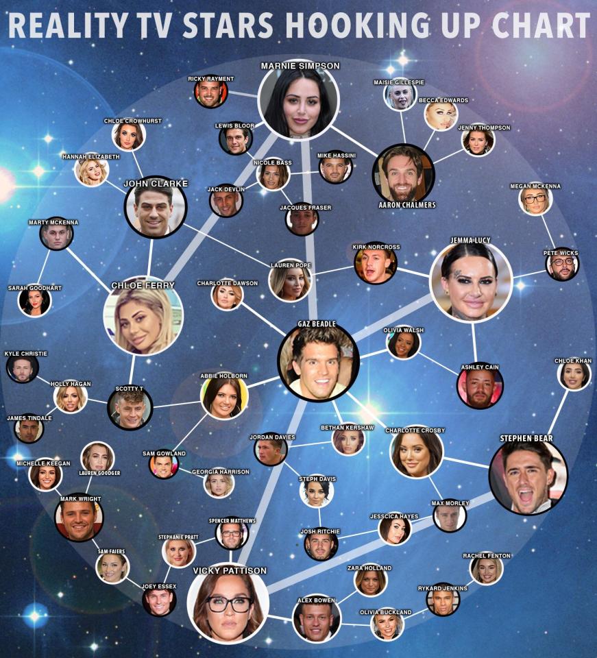  Ever wondered who has hooked up with who? Here is a guide to some of the stars' liasons