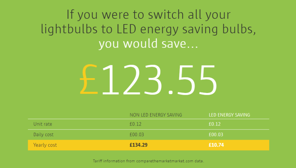  The calculator works out how much money you can save if you switched to LED lightbulbs