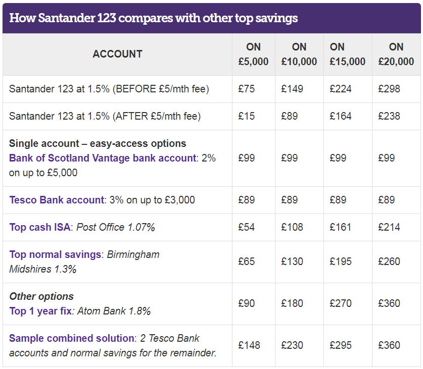  Source: MoneySavingExpert.com corrects as of October 31 2017