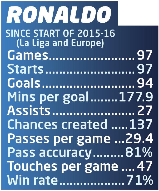 Cristiano Ronaldo has an incredible goal-scoring record for Real Madrid