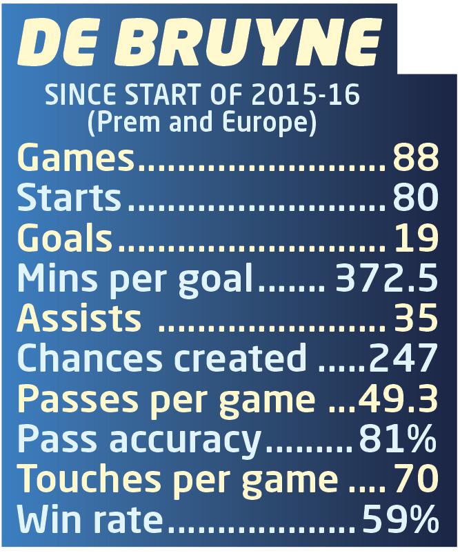 These stats show just how influential Kevin De Bruyne is for Manchester City