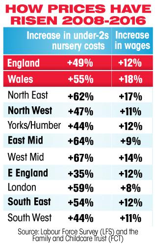  London and East Midlands have seen their childcare costs soar seven times quicker than wages