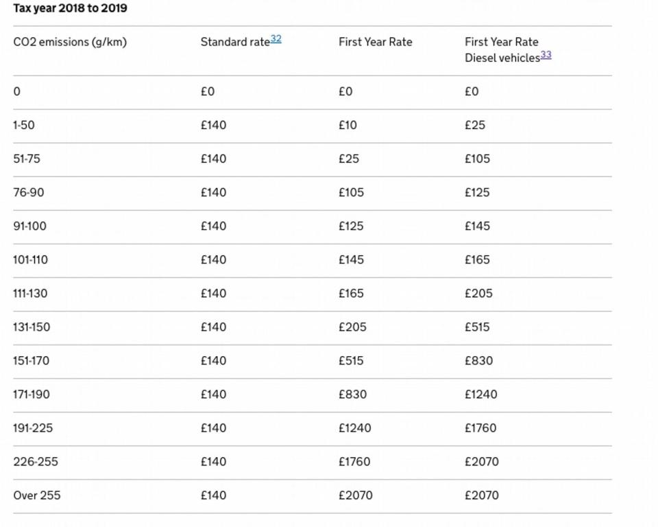  VED tax rates from April 1 2018