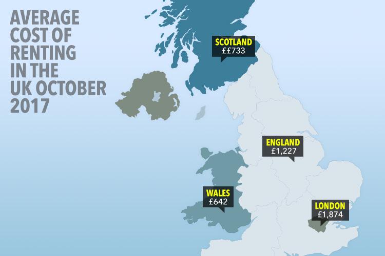 The average cost of renting in the UK is £1,196