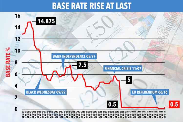 The last time the Bank of England raised interest rates was in July 2007