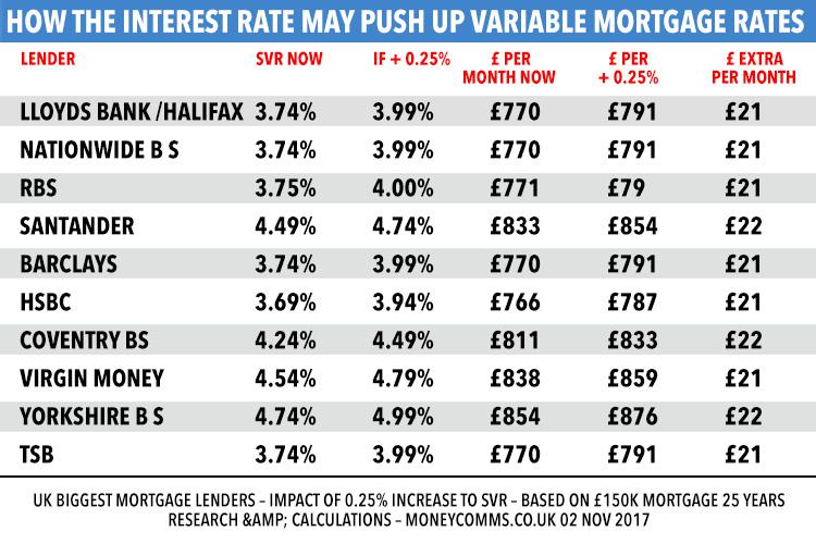  SVR customers could see their bills rise by as much as £264 a year if lenders decide to raise their rates by 0.25 per cent