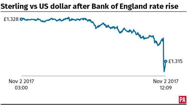  The pound dropped 1.5 per cent against the Euro and almost 1 per cent against the dollar