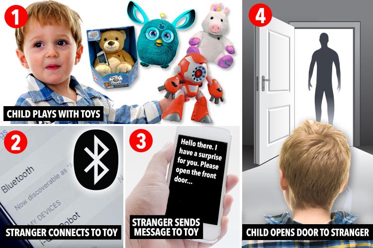  The toys which connect to the internet, wifi or bluetooth can be hacked by strangers