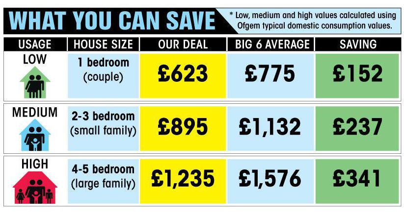 This provides a rough estimate of the savings you could have