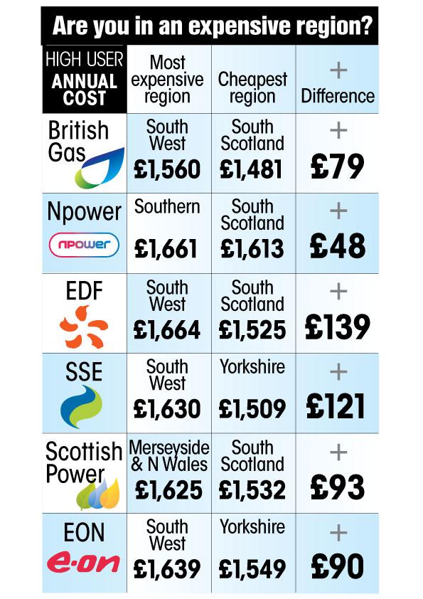 The price-gouging differences between regions and how the same companies are charging across the UK