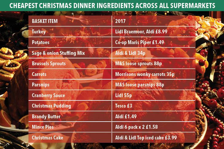  This year, if you’re really prepared to shop around you could pick up all the Christmas food in the basket for £23.54, or £2.94 per head