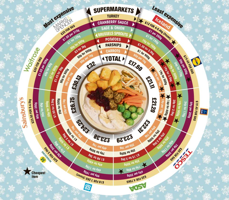  Shop at different supermarkets for the best overall deal