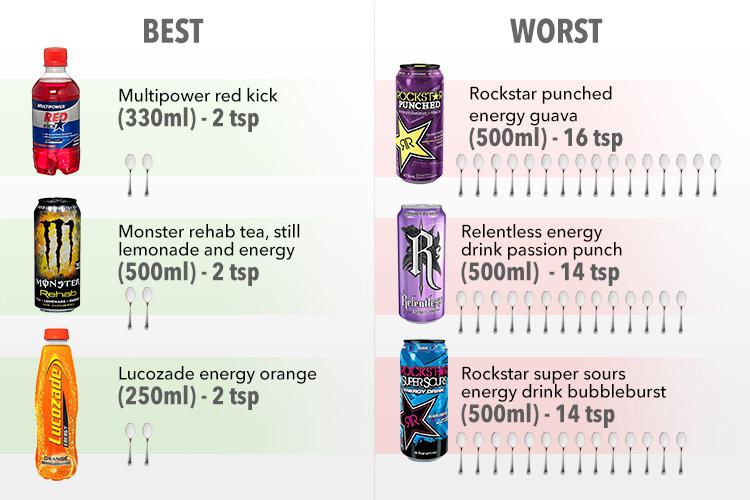  These are some of the most sugar laden and least sugar laden energy drinks