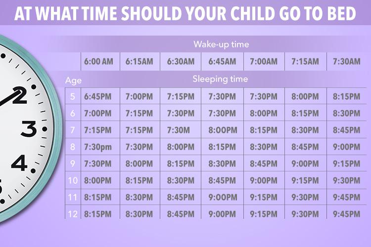  This chart claims to explain when children should head to bed