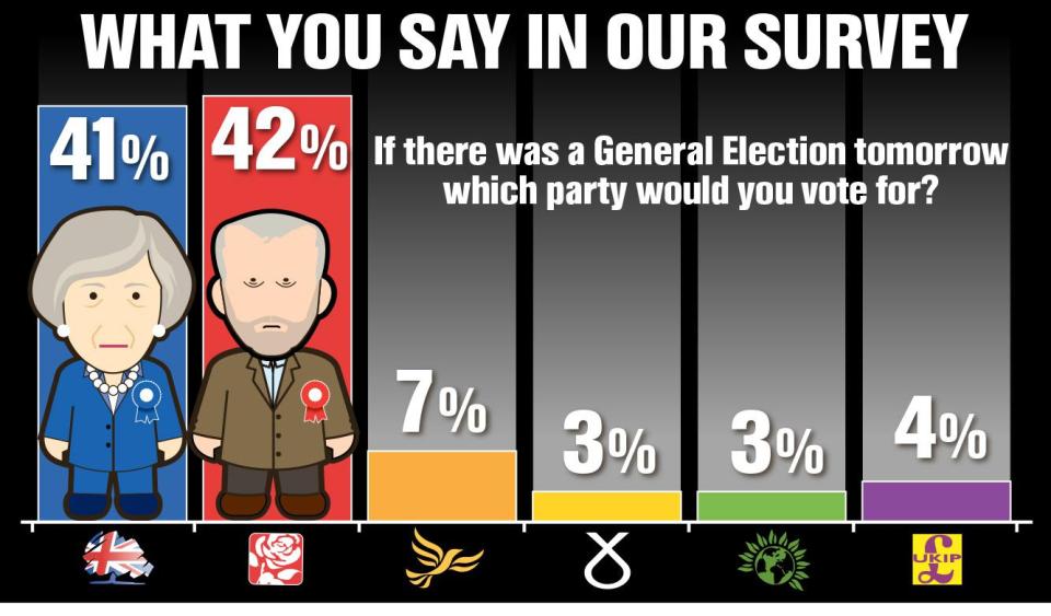  If there was a General Election tomorrow 42 per cent of voters would vote for Jeremy Corbyn