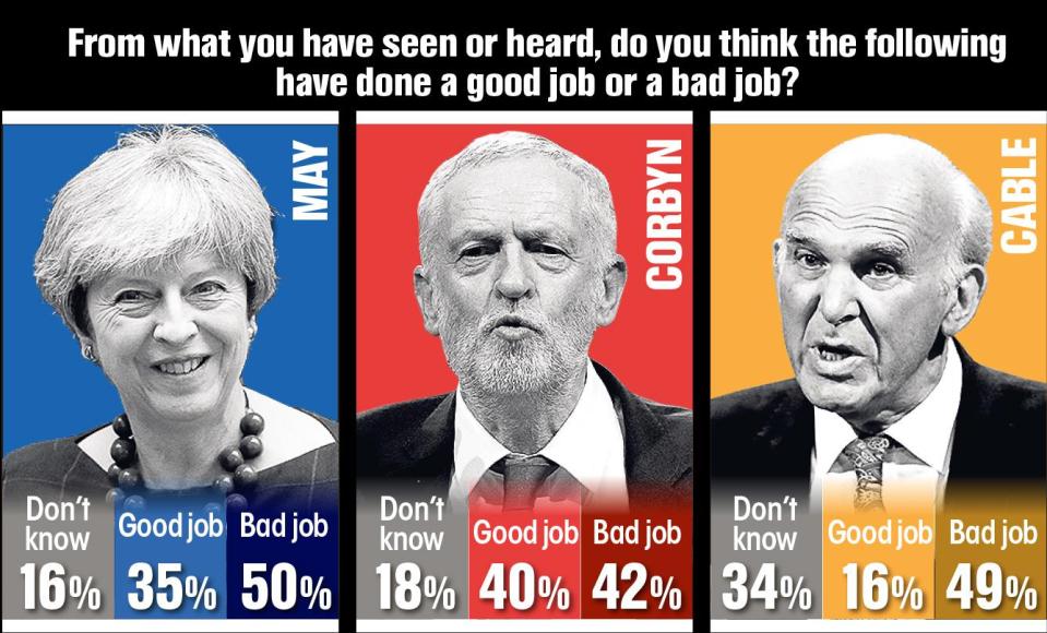  Forty-two per cent of respondents say Jeremy Corbyn has done a bad job